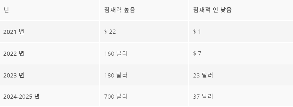 이오스-가상화폐-가상-금액표