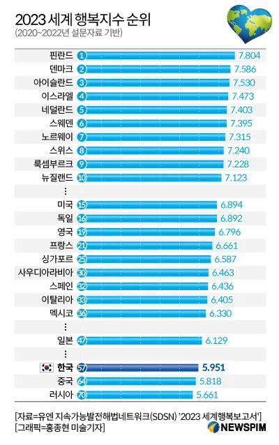2025년 대한민국 행복지수 순위_4