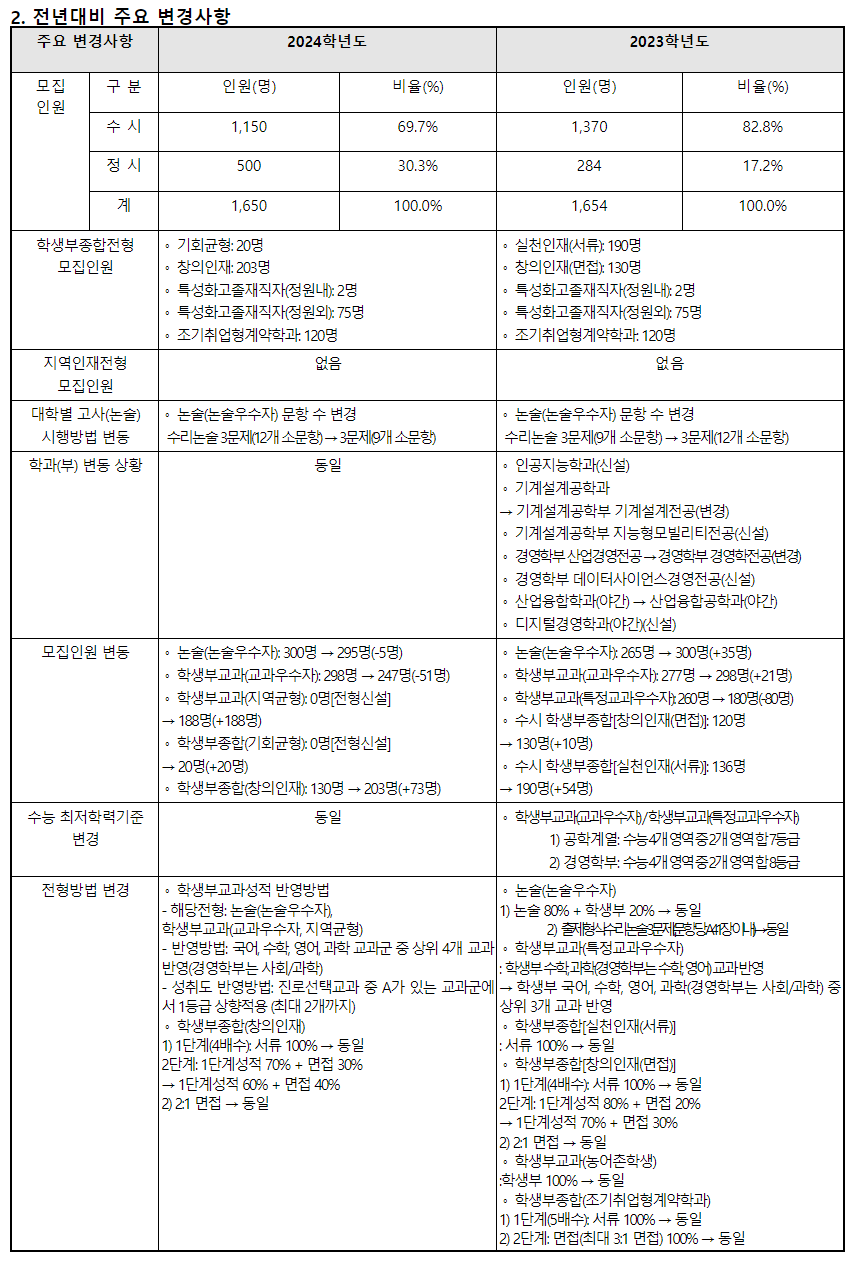 2024학년도 한국공학대학교 수시전형 전년 대비 주요 변경사항