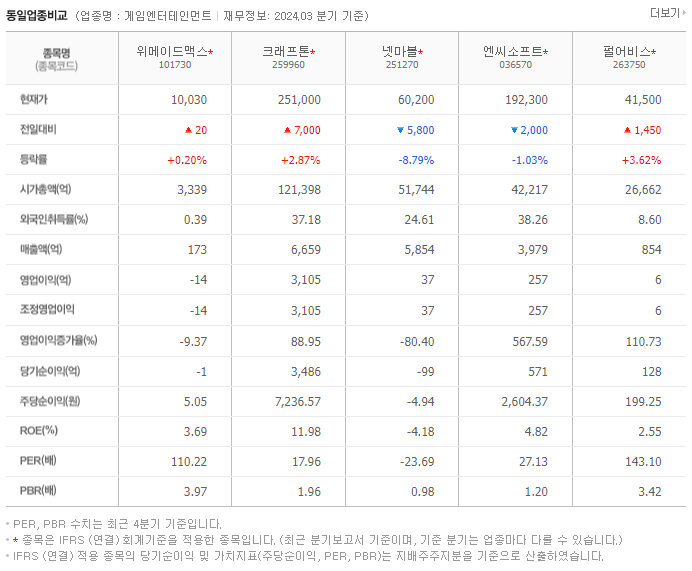 위메이드맥스_동종업비교자료