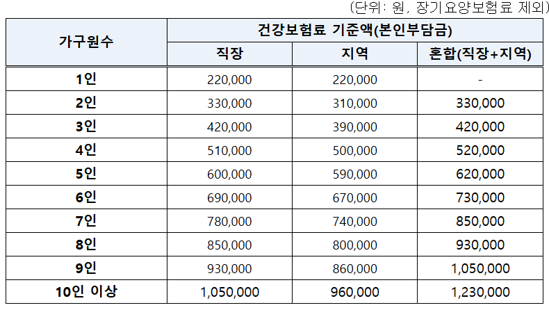 외벌이 가구 건강보험료 기준액