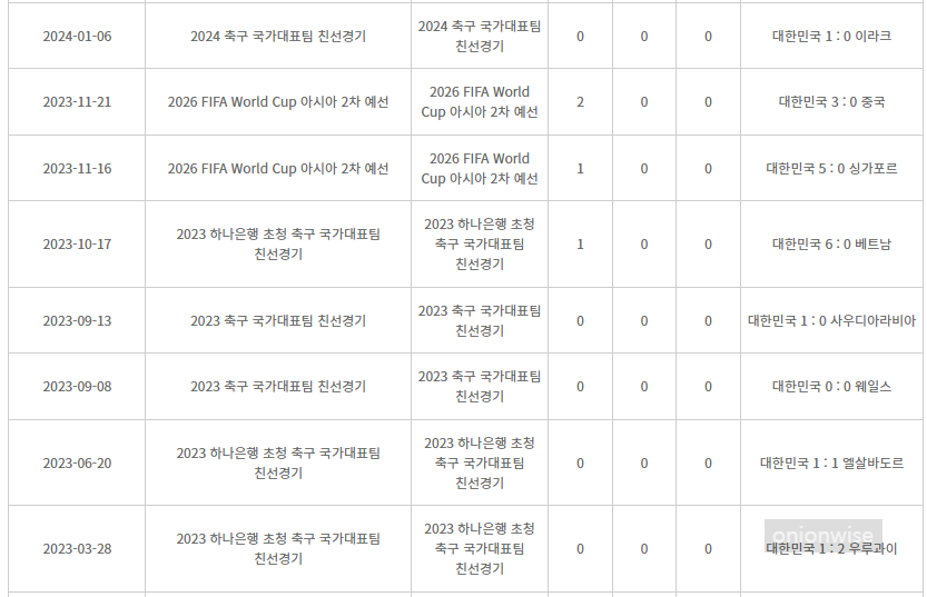손흥민 남자 국가 대표팀 골 득점 기록 2