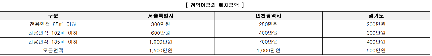 청약 예치금