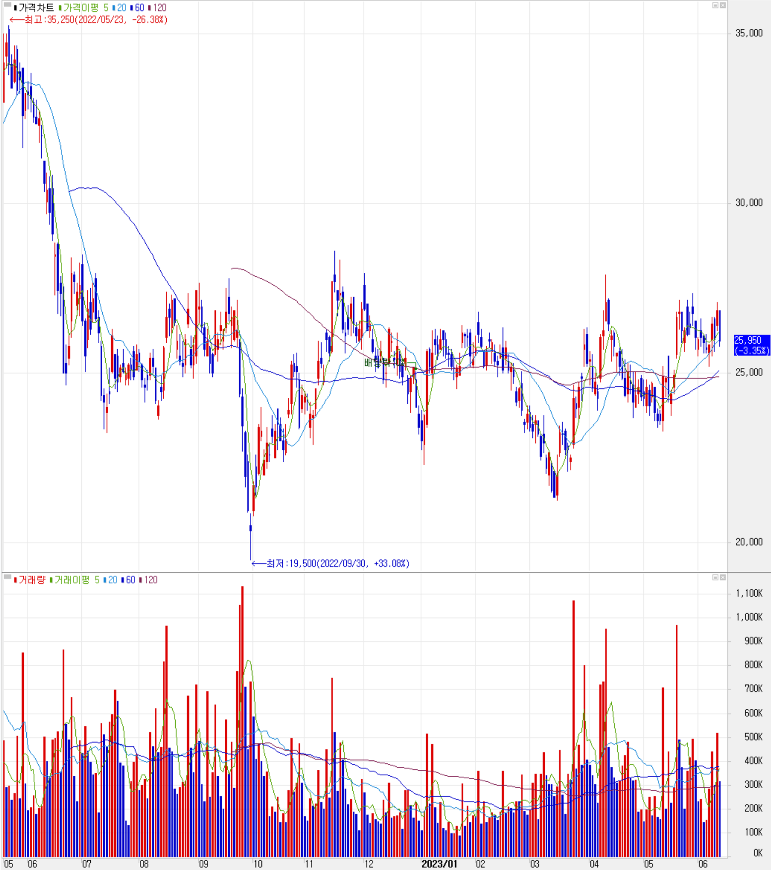 원익QnC - 주식시세(일봉:2022.05 ~ 2023.06)