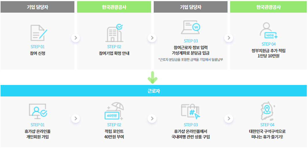정부 휴가비 지원