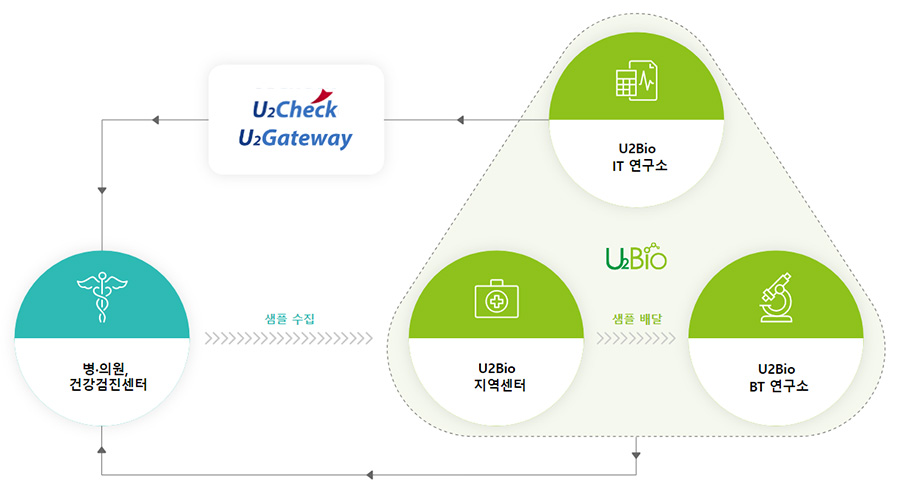 유투바이오 주요 파트너사