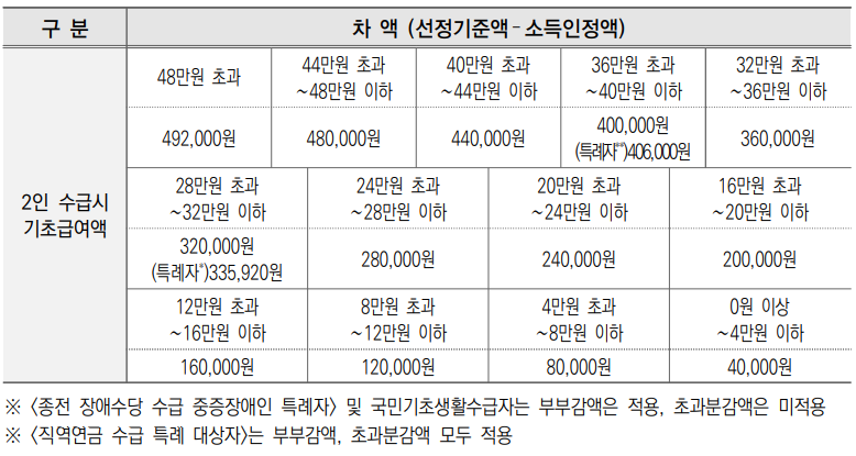 장애인 연금 감액조건