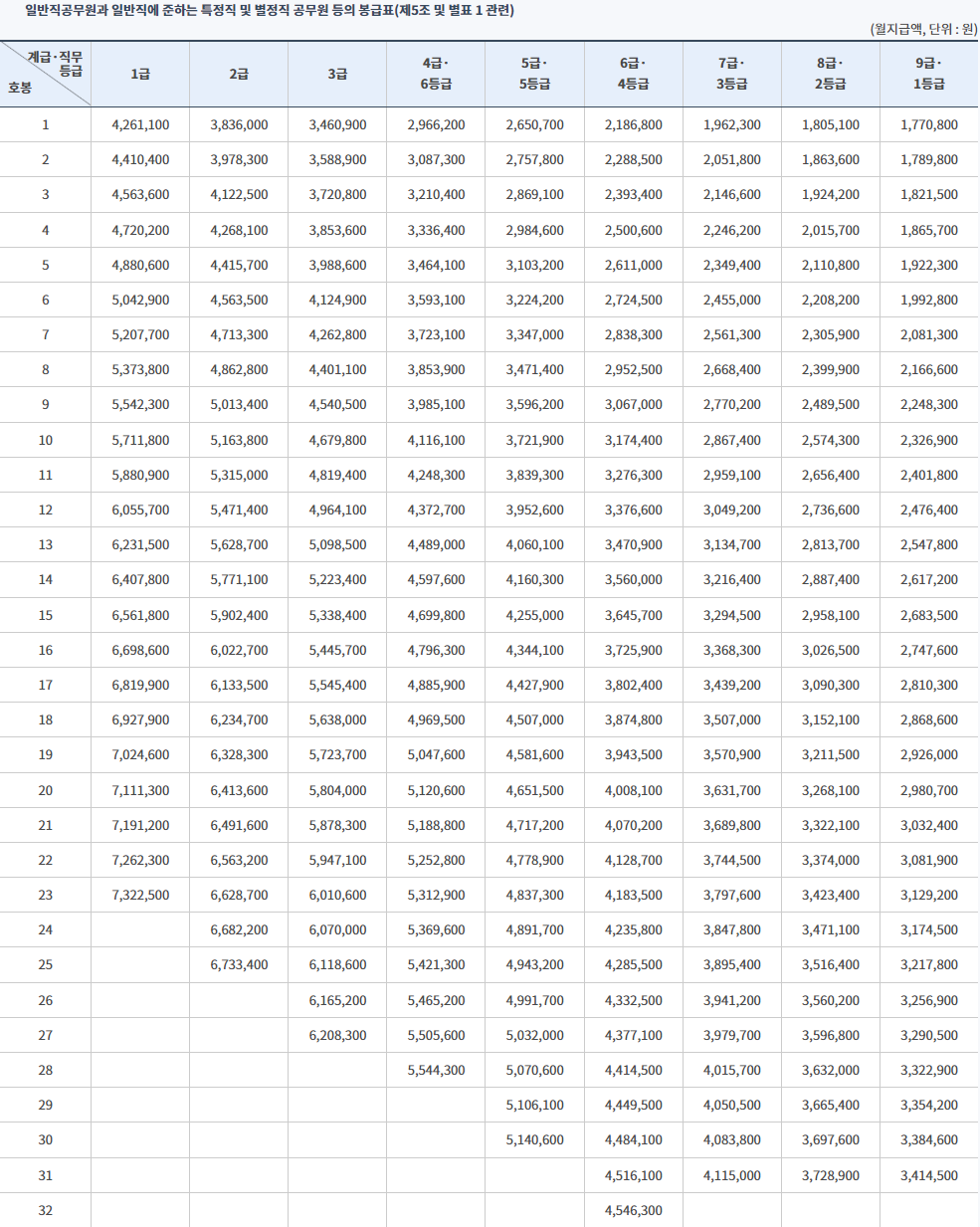 사서직공무원 봉급 금액이 32호봉까지 표로 표시