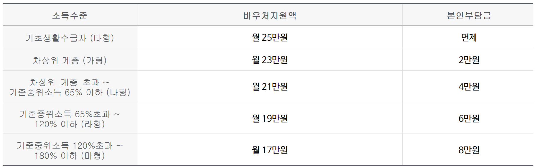 장애아동 발달재활서비스 바우처 신청방법