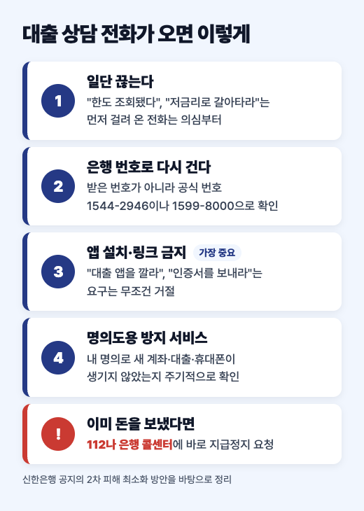 대출 상담 전화가 왔을 때 끊기, 공식 번호로 다시 걸기, 앱 설치 거절, 명의도용 방지 서비스 순서 도식