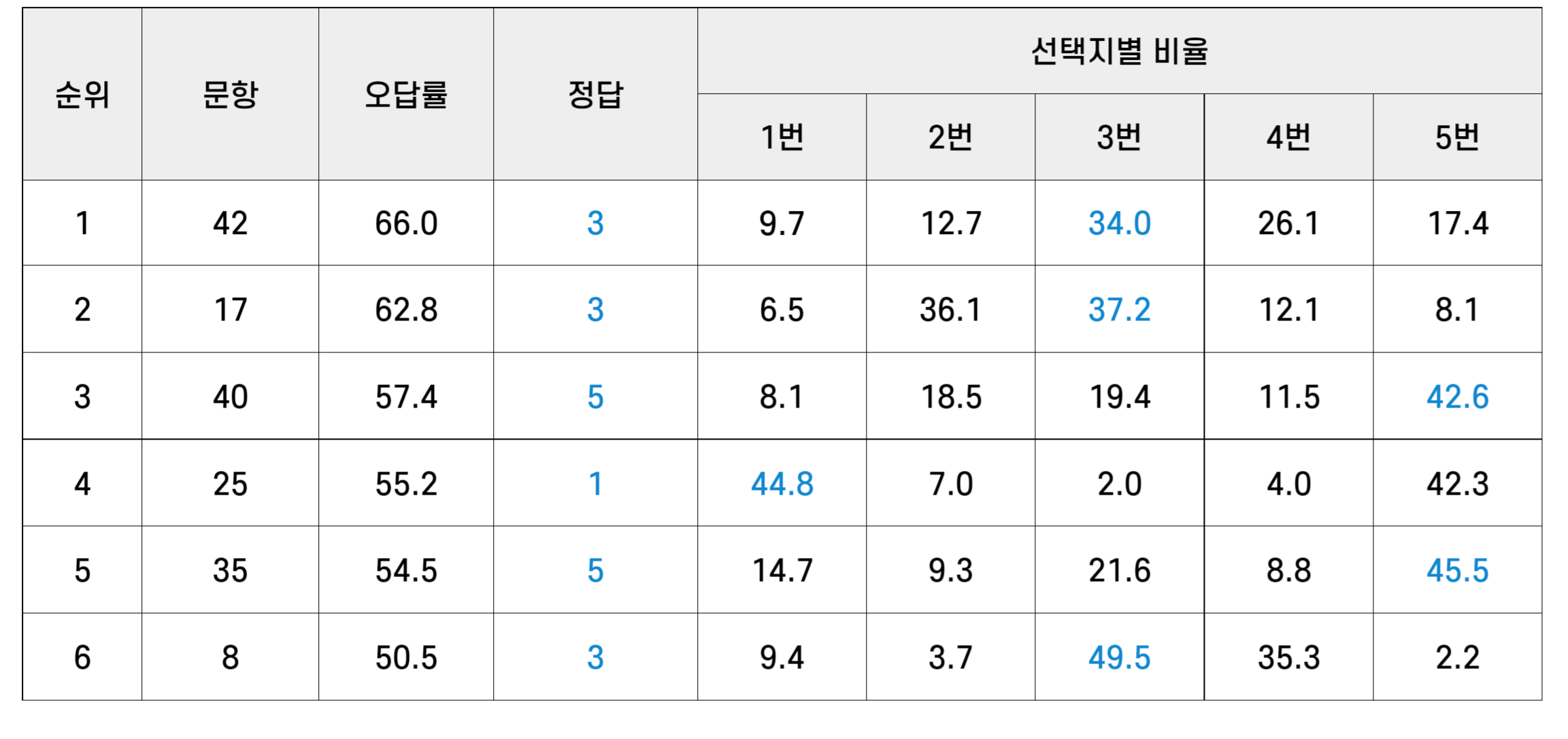 오답률이 높은 순