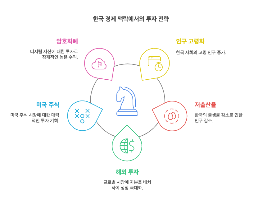 한국의 고령화와 저출산 속, 해외 투자의 중요성을 분석! 미국 주식과 암호화폐가 한국 투자자에게 매력적인 이유와 투자 전략을 알아보세요.