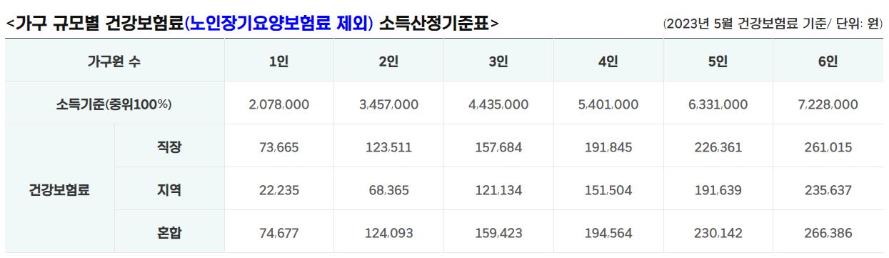 경기도 청년 노동자 통장 신청일 기준 지원 자격