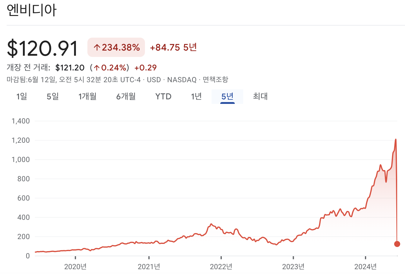 엔비디아 주가 차트
