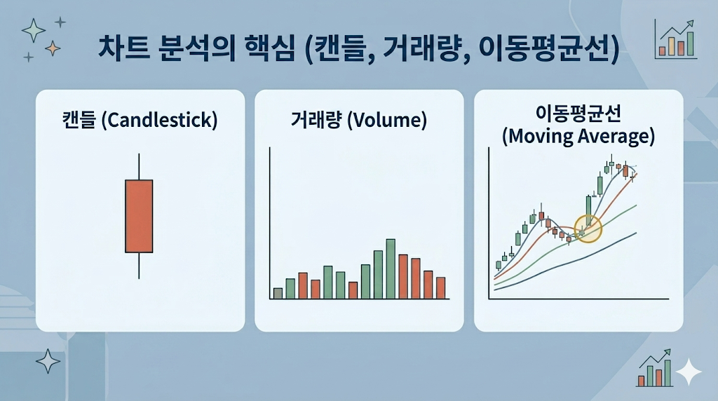 봉차트 기초 (캔들패턴, 거래량, 이동평균선)