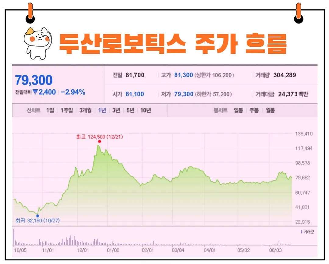 두산로보틱스 주가