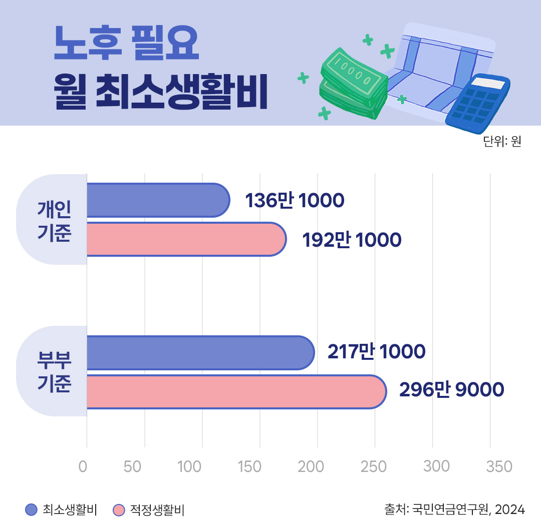 #노후 필요 월 최소생활비