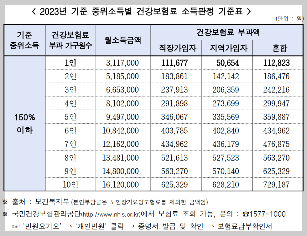 원가구 중위소득 150%