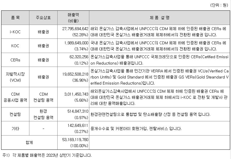 에코아이 주요제품매출현황
