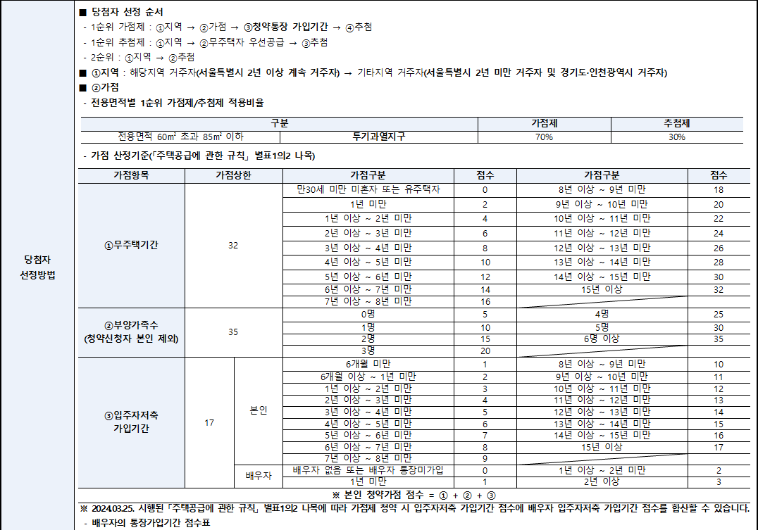 당첨자선정방법 및 청약가점