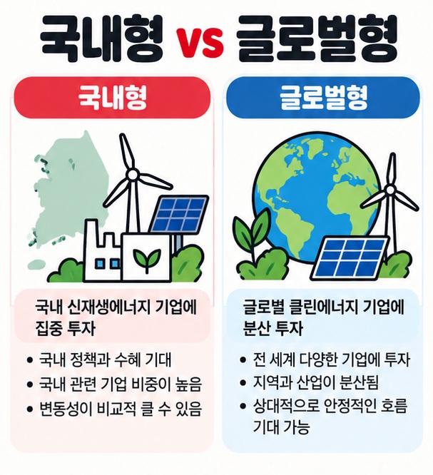 국내형은 한국 신재생기업, 글로벌형은 해외 클린에너지 기업에 투자하는 차이를 비교한 카드
