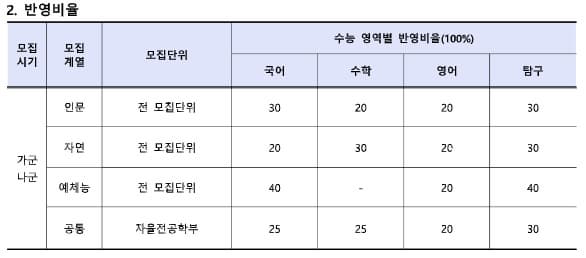 충북대 정시 반영영역 표 이미지