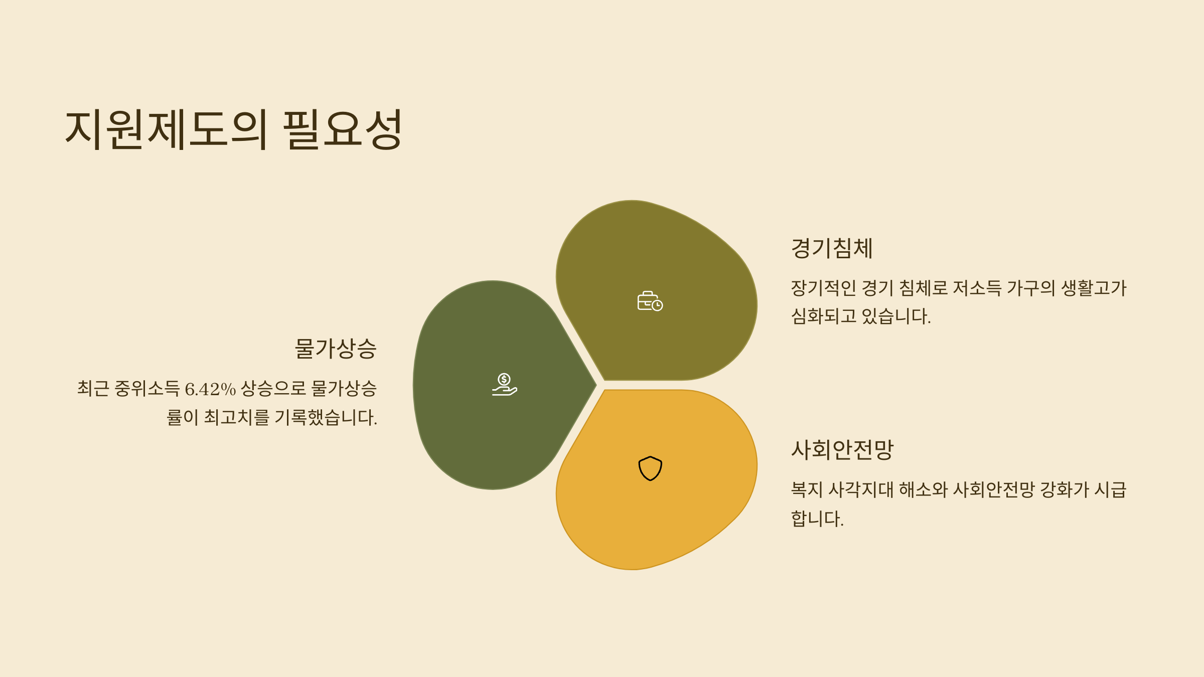 조소득층 보조금