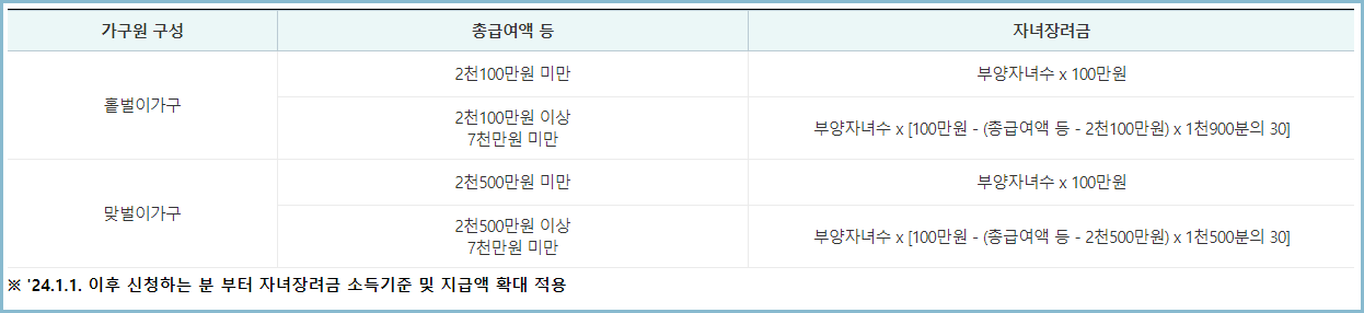 자녀장려금-산정표