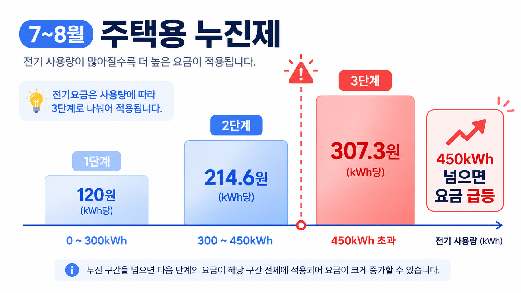 인버터형과 정속형 에어컨의 올바른 사용법을 비교한 인포그래픽