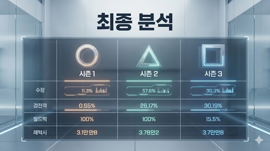 시리즈 시즌별 특징을 비교한 세련된 도표 중심의 분석 이미지.