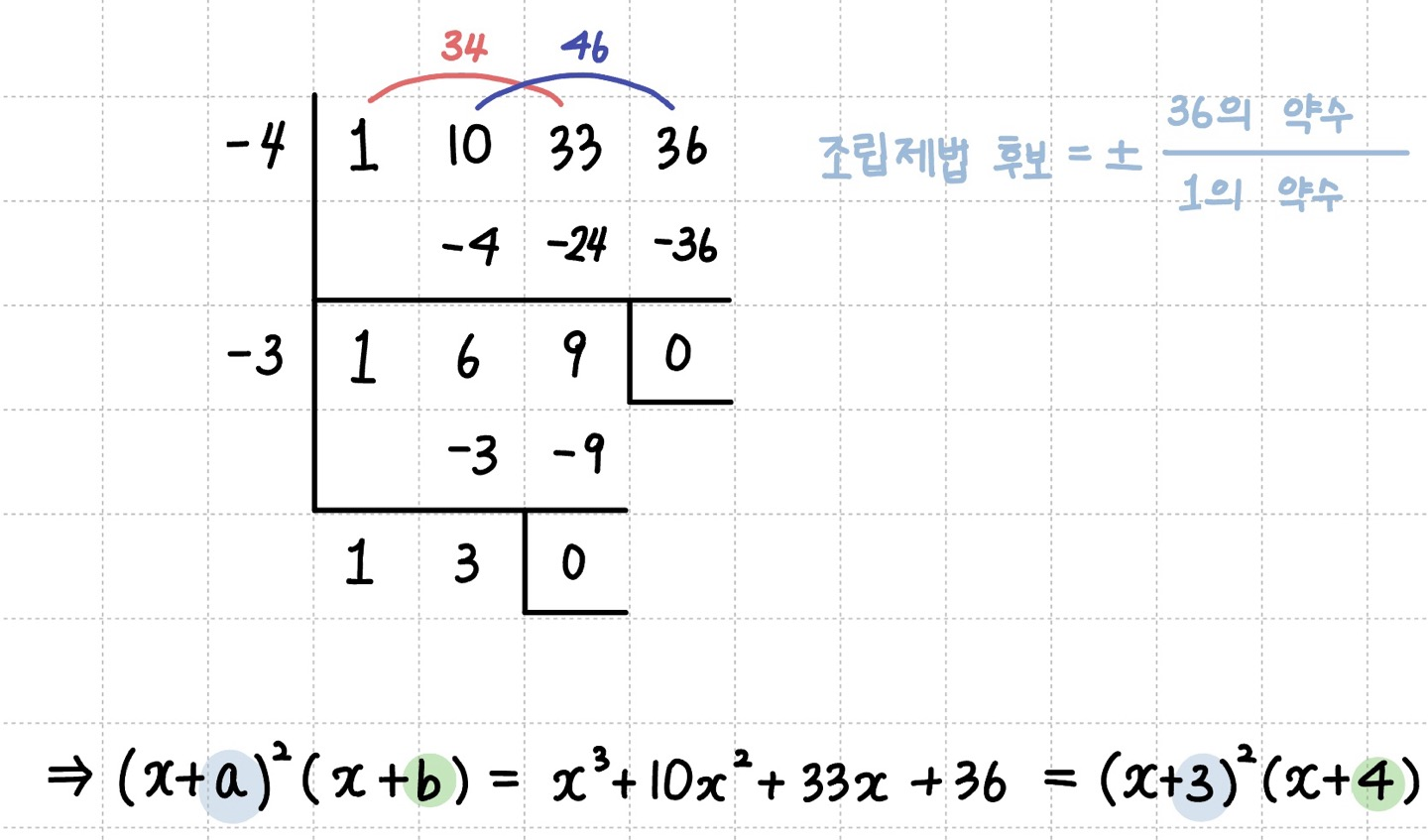 조립제법을 이용하여 식을 인수분해 하는 과정