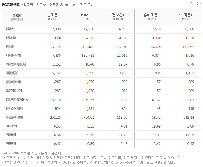 대한해운_동종업비교자료