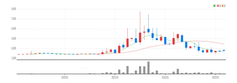 오하임아이엔티 월봉