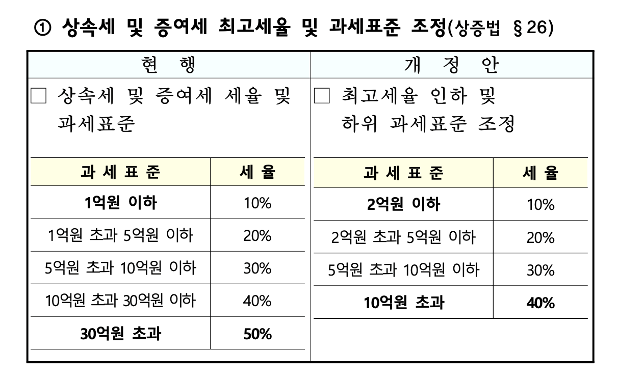상속세 개편안 핵심 요악, 면제 한도액, 상속세 자동 계산하기