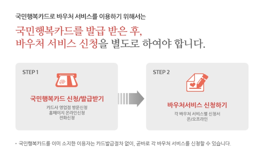 국민행복카드 신청 방법