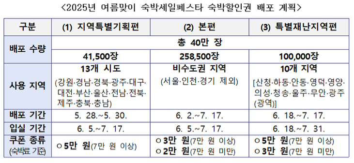 숙박할인권 배포계획