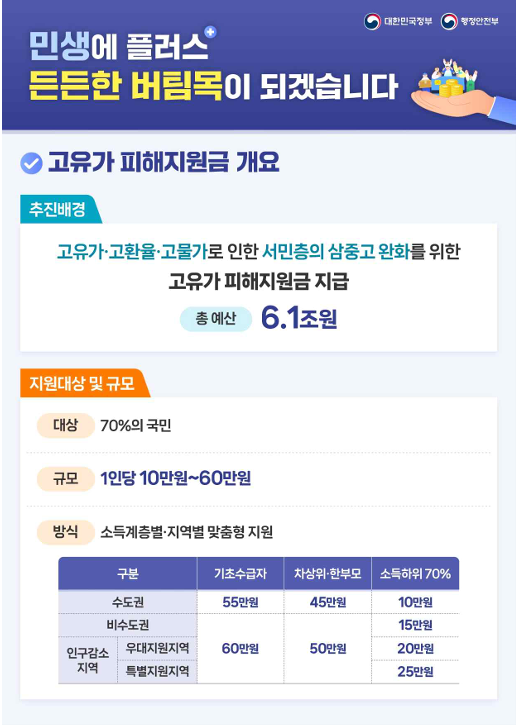 2026 고유가 피해지원금 개요 인포그래픽 지원대상 70% 금액 10만원 60만원 지역별 차등 행정안전부 공식
