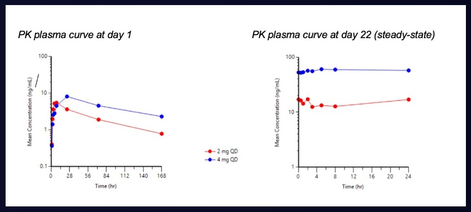 파시테아 테라퓨틱스 진행성 암 환자를 대상으로 한 PAS-004의 1상 임상 시험에서 긍정적인 예비 효능 데이터 발표