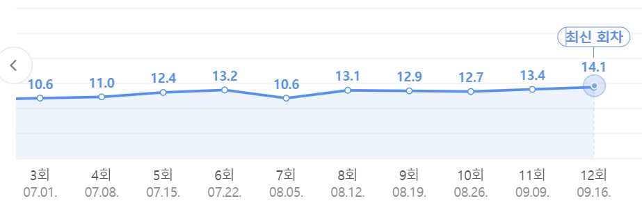 슬기로운 의사생활 시즌2 시청률