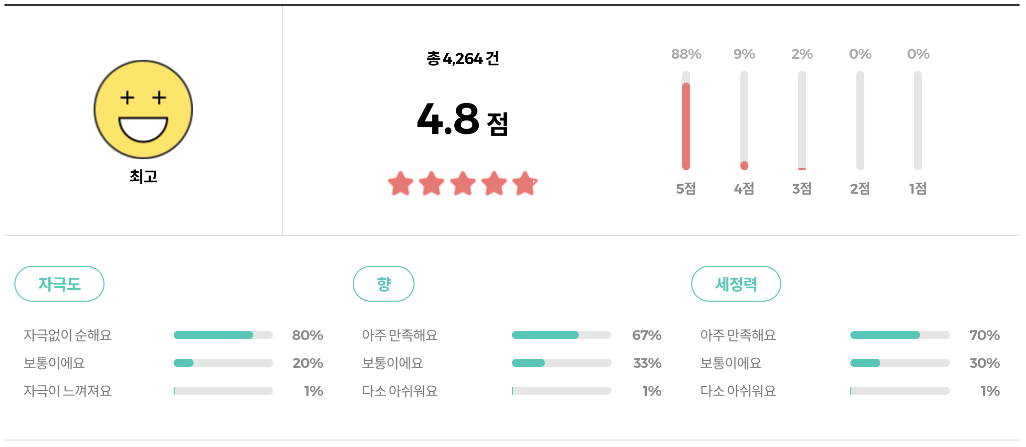 사포렐 여성 청결제 성분 리뷰