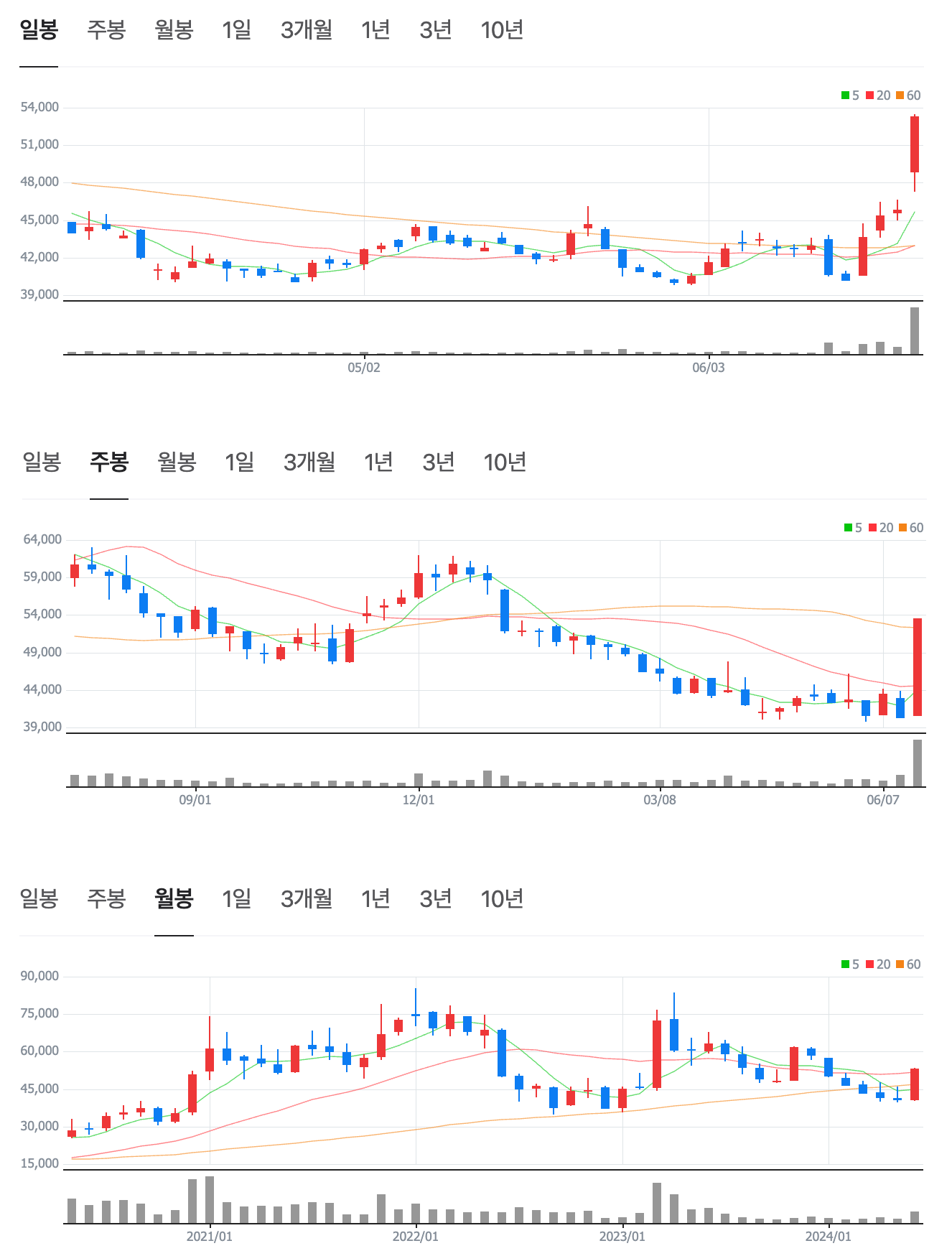 DB하이텍 주가 차트
