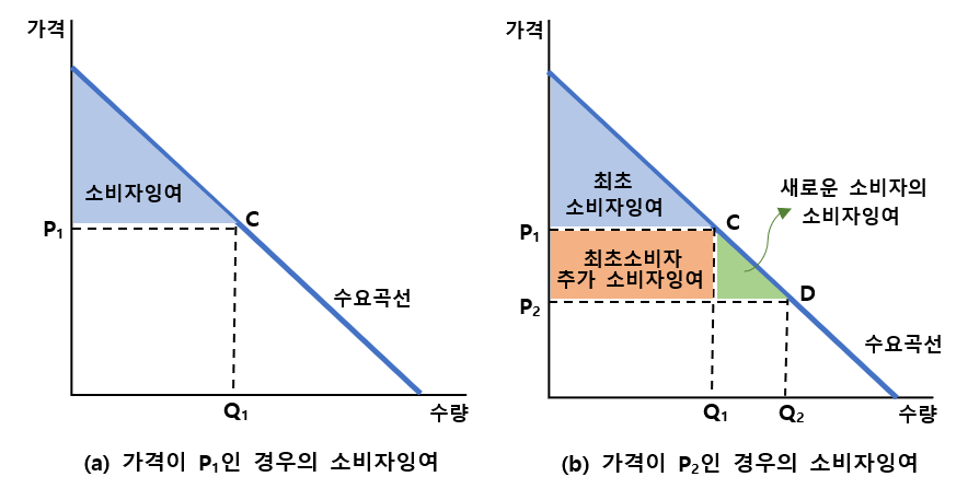 소비자잉여