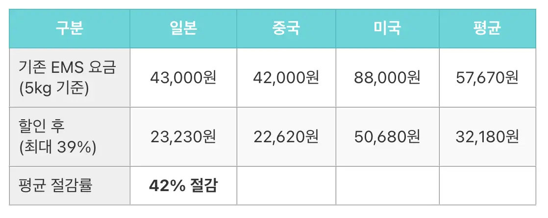 EMS 할인 전 후 요금표
