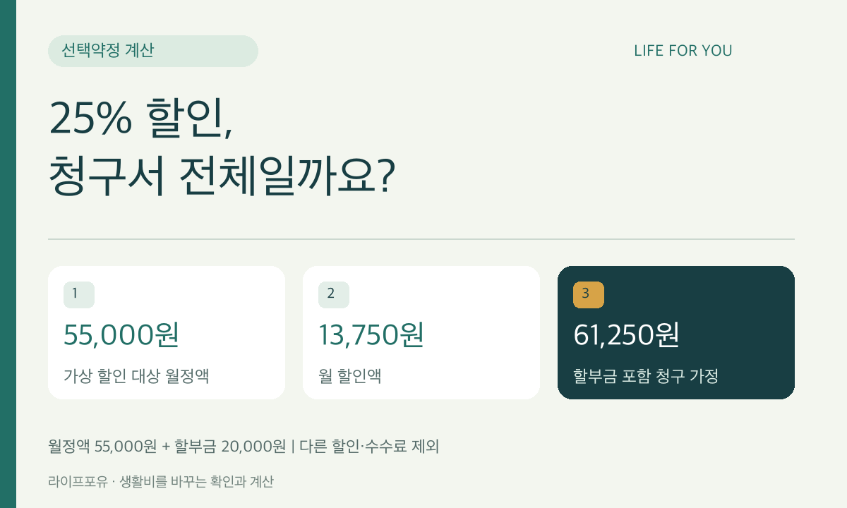 25% 할인, &middot; 청구서 전체일까요? &mdash; 55,000원 가상 할인 대상 월정액, 13,750원 월 할인액, 61,250원 할부금 포함 청구 가정 (월정액 55,000원 + 할부금 20,000원 ❘ 다른 할인&middot;수수료 제외)