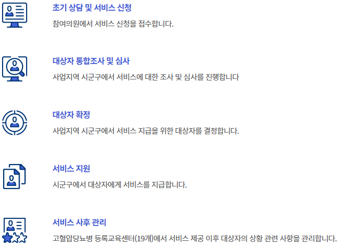 처리절차