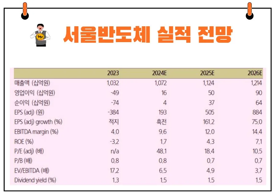 서울반도체 실적 전망