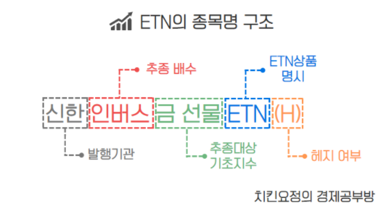 ETN 종목명 읽는 법 / 출처 : 치킨요정의 경제공부방