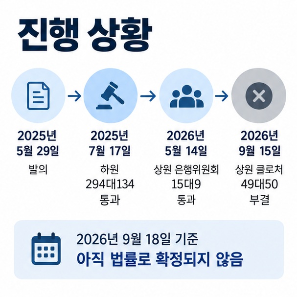 2025년 발의 하원 통과 2026년 상원 은행위원회 통과 9월 클로처 부결까지의 법안 진행 일정을 보여주는 이미지