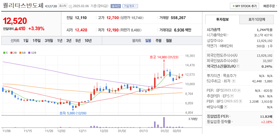 CXL 관련주 퀄리타스반도체 주가 차트
