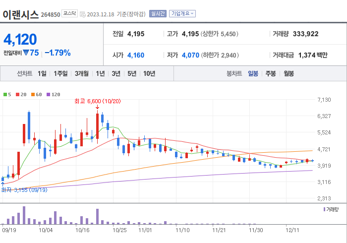 이랜시스 3개월 주가(일봉)